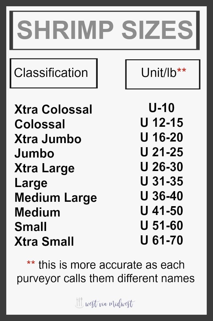 Graphic showing the names of what the sizes of the shrimp are